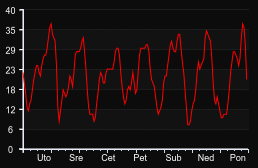 player_graph_week