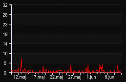 player_graph_month