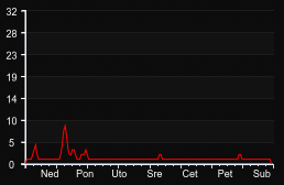 player_graph_week