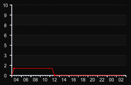 player_graph