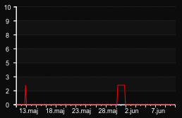 player_graph_month