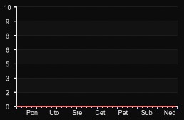 player_graph_week