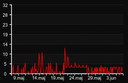 player_graph_month