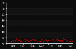 player_graph_week
