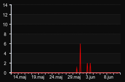player_graph_month