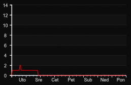player_graph_week