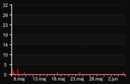 player_graph_month