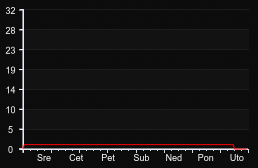 player_graph_week
