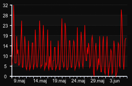 player_graph_month