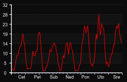 player_graph_week