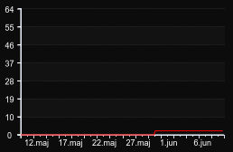 player_graph_month