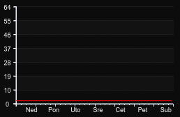 player_graph_week