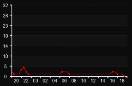 player_graph