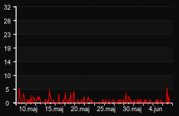 player_graph_month
