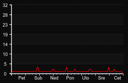 player_graph_week