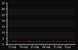 player_graph_month
