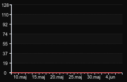 player_graph_month