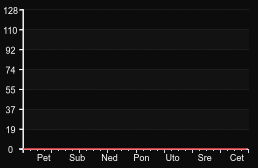 player_graph_week
