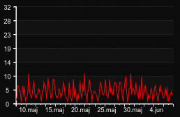 player_graph_month