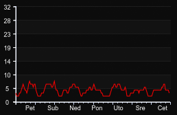 player_graph_week