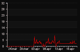 player_graph_month