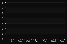 player_graph_week