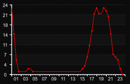 player_graph