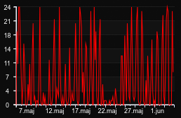 player_graph_month