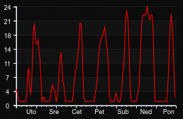 player_graph_week