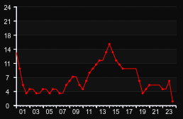 player_graph
