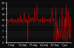 player_graph_month
