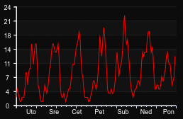 player_graph_week