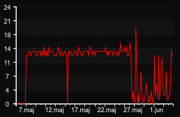 player_graph_month