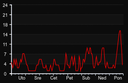 player_graph_week