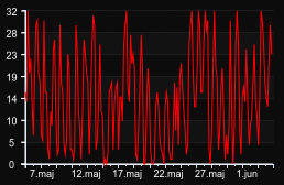 player_graph_month