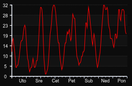 player_graph_week
