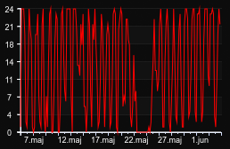 player_graph_month
