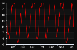 player_graph_week