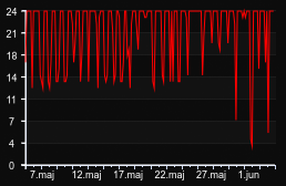 player_graph_month