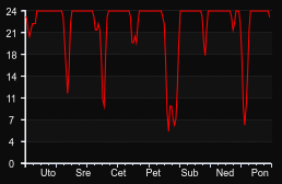 player_graph_week