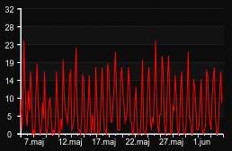 player_graph_month