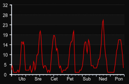 player_graph_week