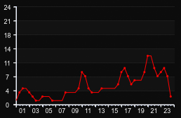 player_graph