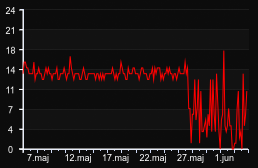 player_graph_month