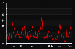 player_graph_week