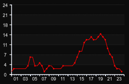 player_graph