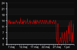 player_graph_month