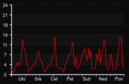player_graph_week