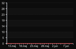 player_graph_month