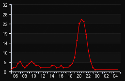 player_graph